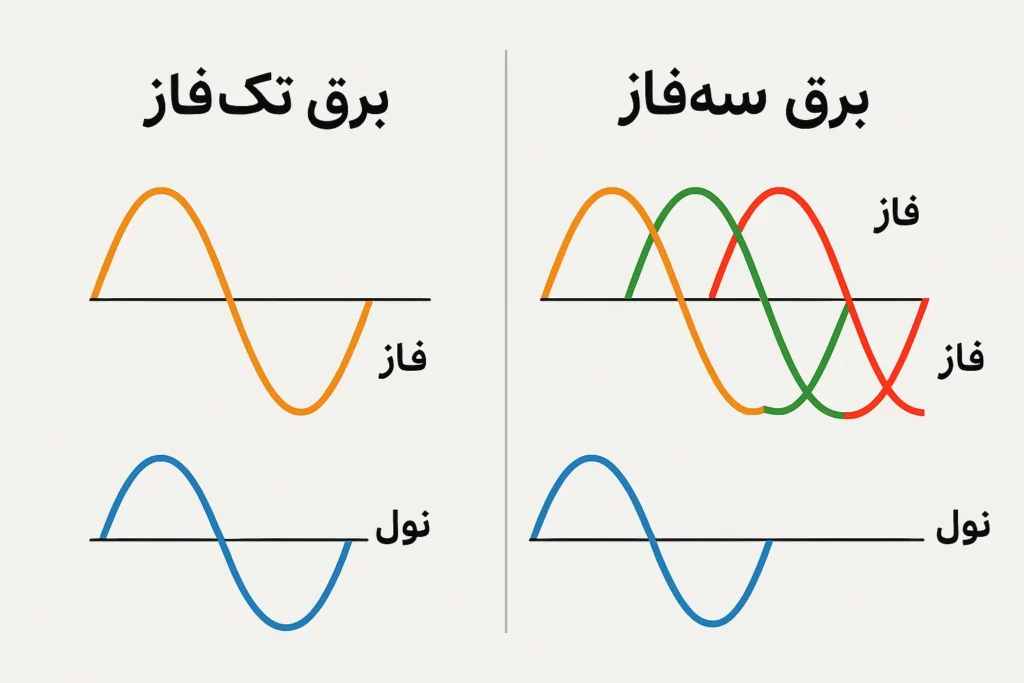 برق تک‌فاز و سه‌فاز