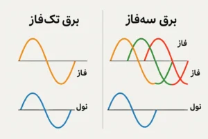 برق تک‌فاز و سه‌فاز