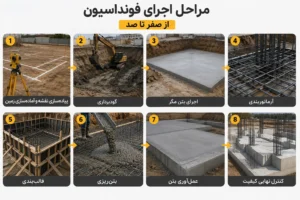 مراحل اجرای فونداسیون