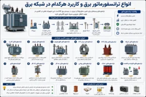 انواع ترانسفورماتور برق